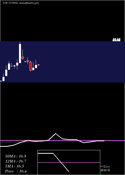 monthly chart CountryClub