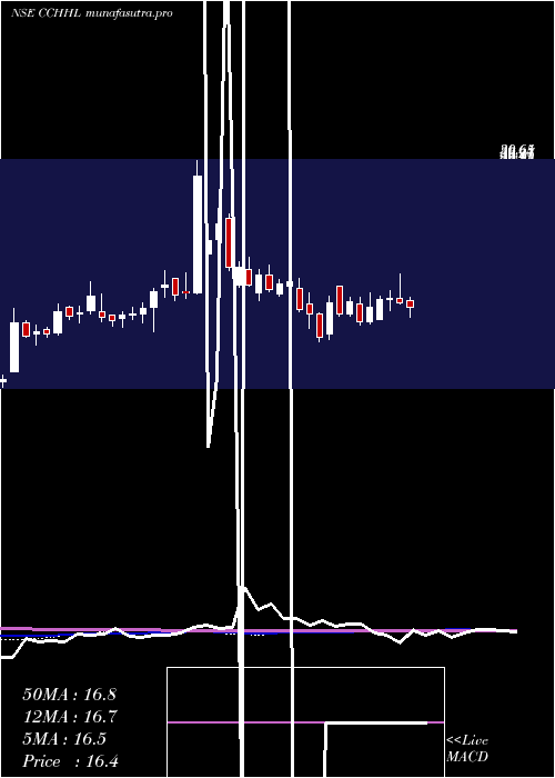 weekly chart CountryClub