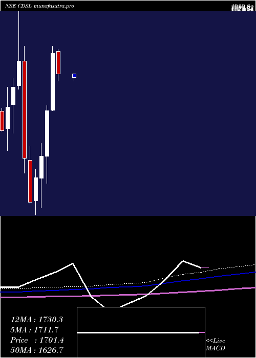  monthly chart CentralDepo