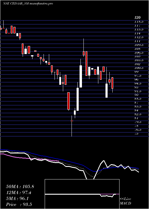Daily chart CedaarTextile