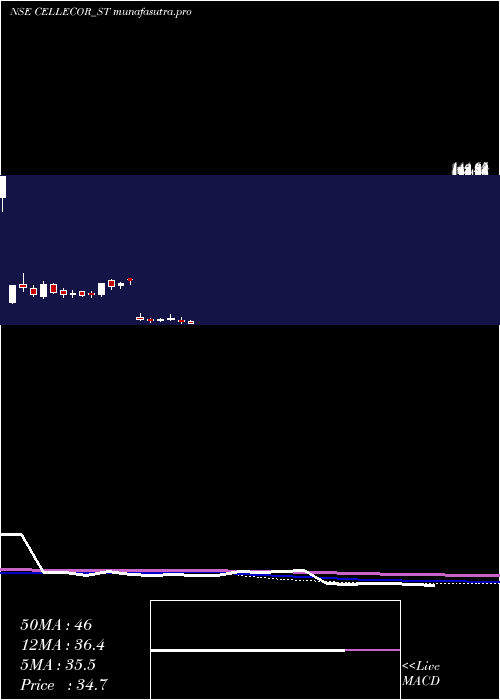 weekly chart CellecorGadgets