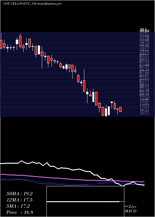 weekly chart CellPoint