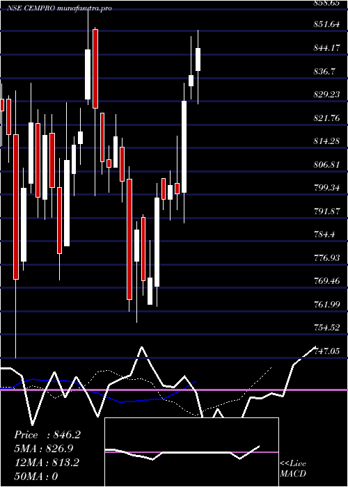 Daily chart CemindiaProjects