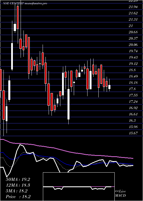 Daily chart CenturyExtrusions