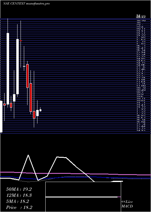 monthly chart CenturyExtrusions