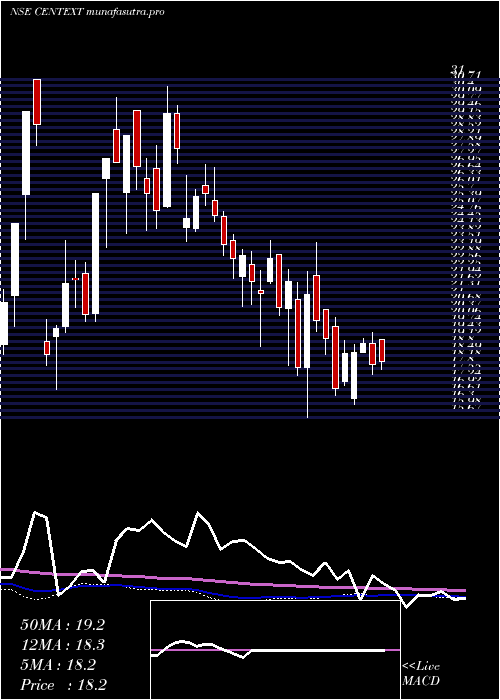weekly chart CenturyExtrusions