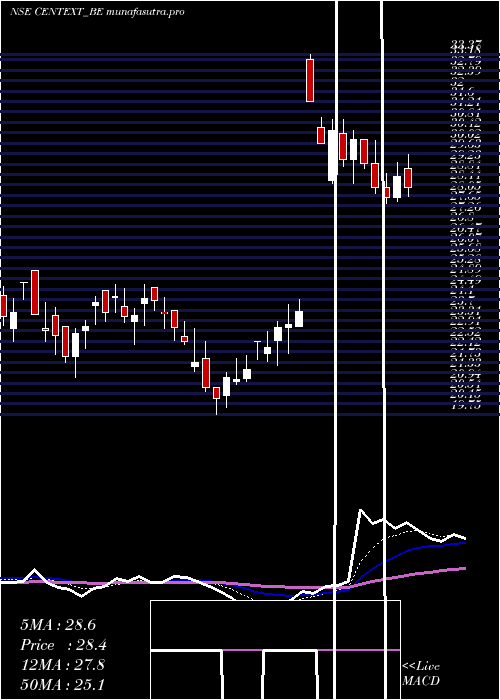 Daily chart CenturyExtrusions