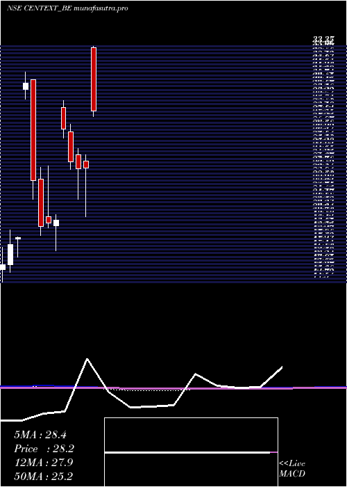 monthly chart CenturyExtrusions