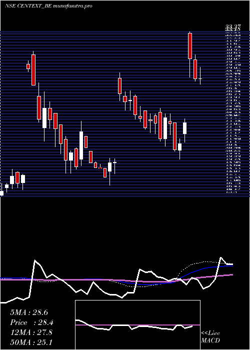 weekly chart CenturyExtrusions