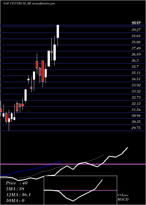 Daily chart CentrumCapital