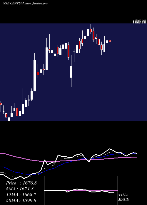  Daily chart CentumElectronics