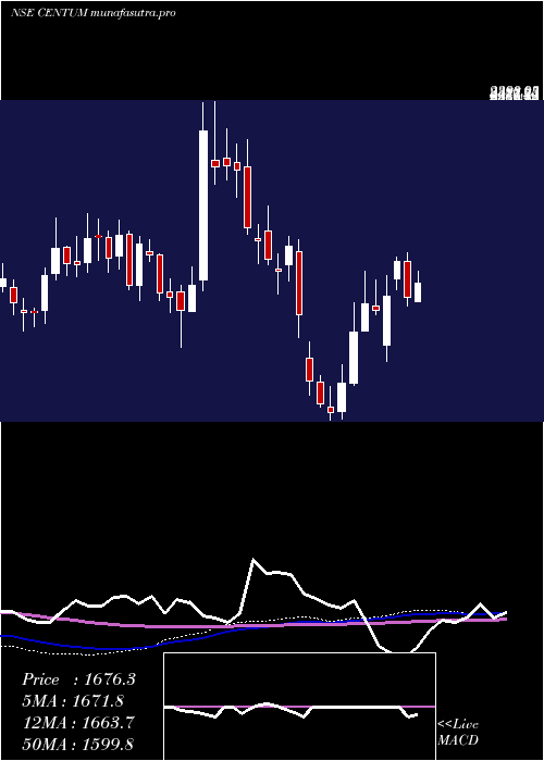  weekly chart CentumElectronics