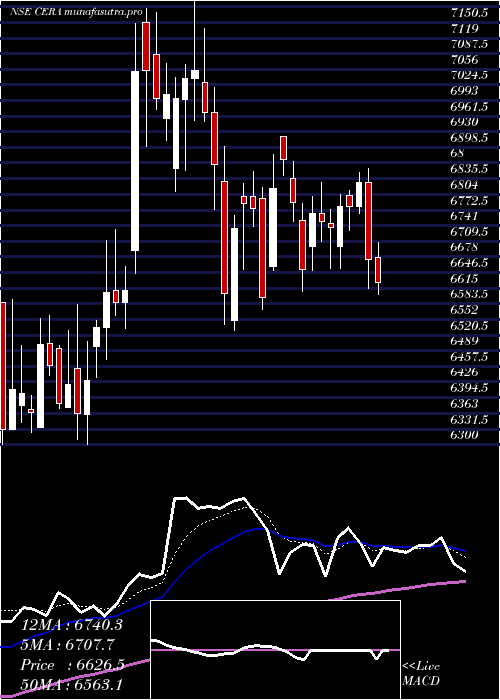  Daily chart CeraSanitaryware