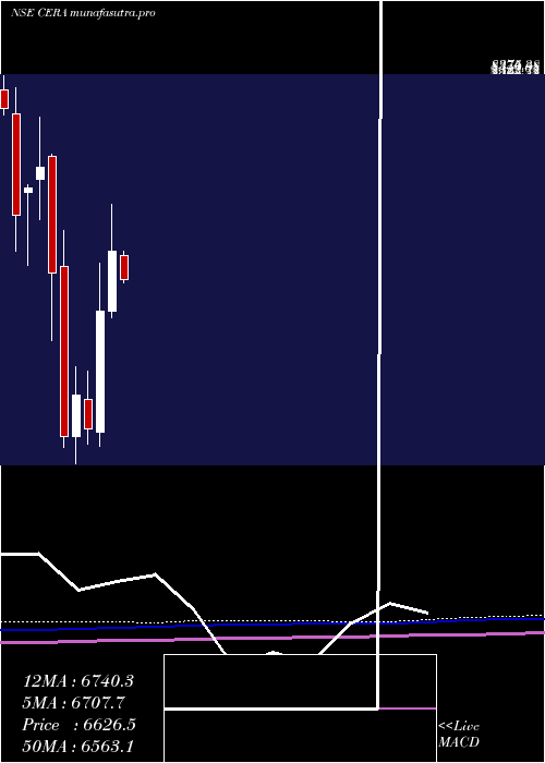  monthly chart CeraSanitaryware