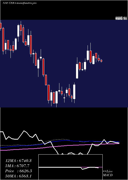  weekly chart CeraSanitaryware