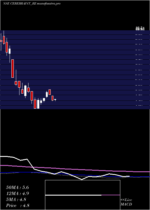 weekly chart CerebraInt