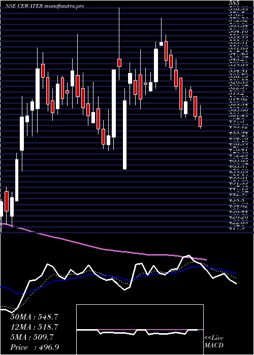 Daily chart ConcordEnviro