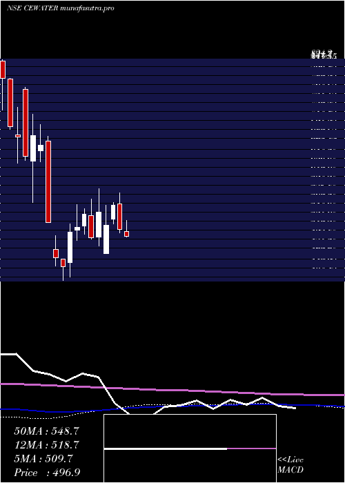 weekly chart ConcordEnviro