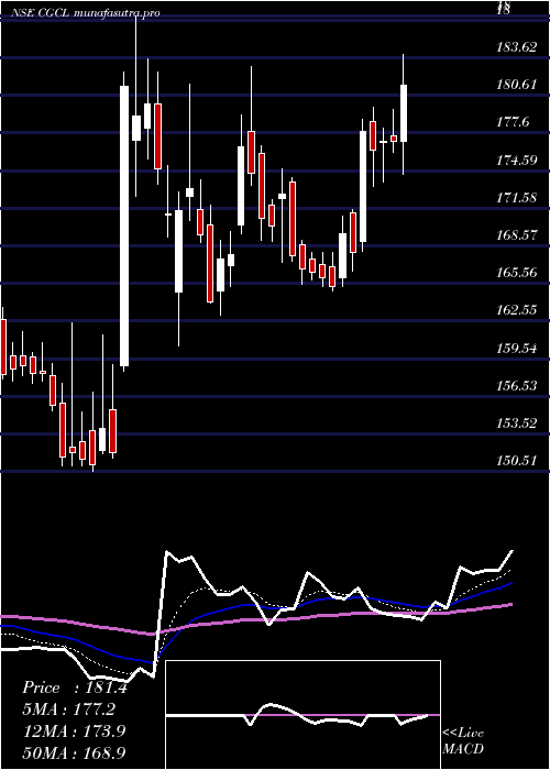 Daily chart CapriGlobal