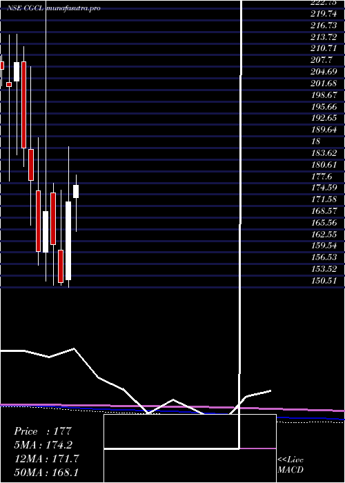 monthly chart CapriGlobal