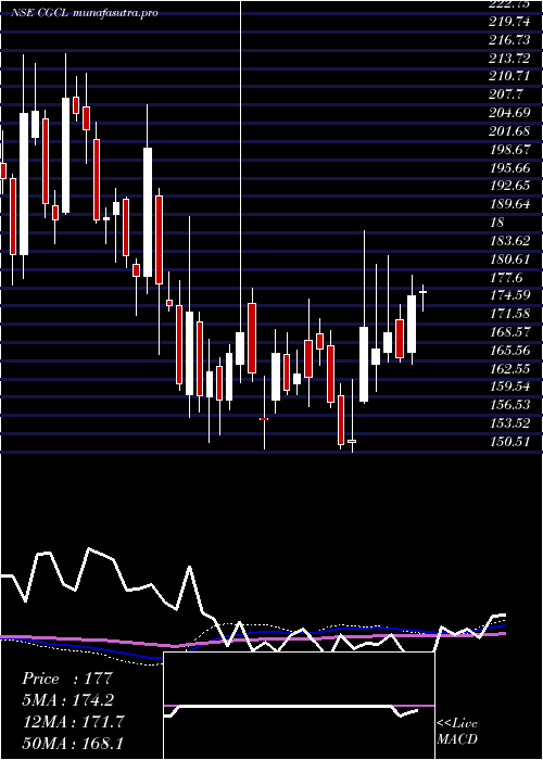 weekly chart CapriGlobal