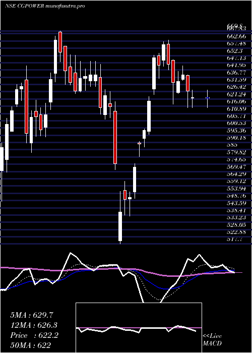 Daily chart CgPower