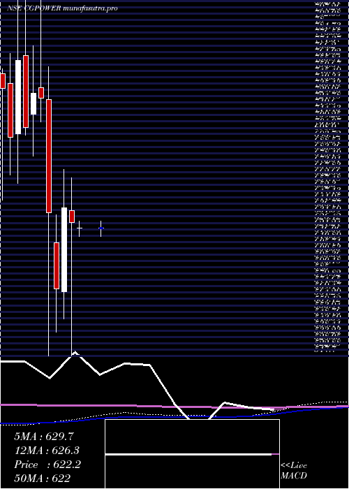monthly chart CgPower