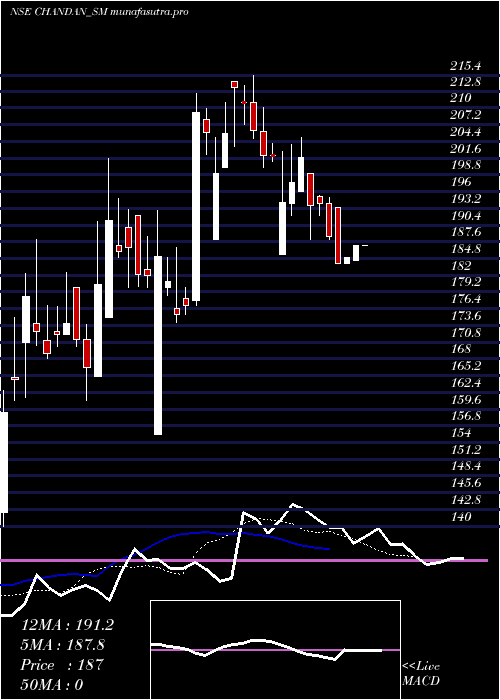 Daily chart ChandanHealthcare
