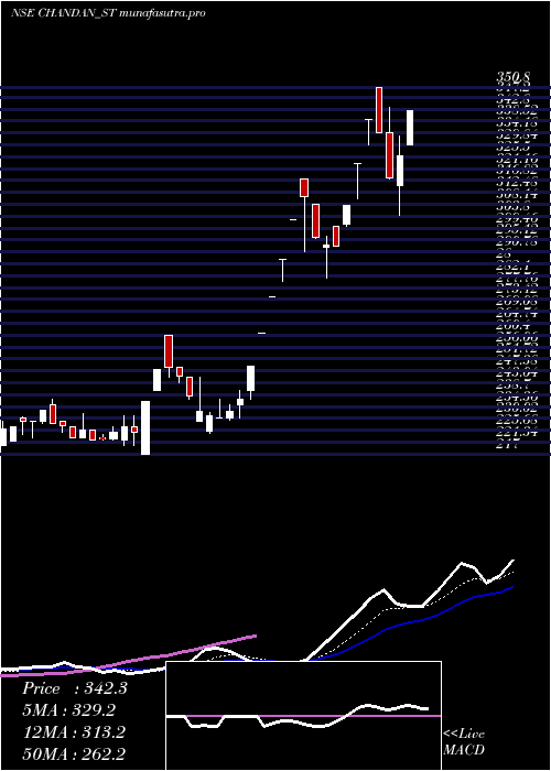 Daily chart ChandanHealthcare