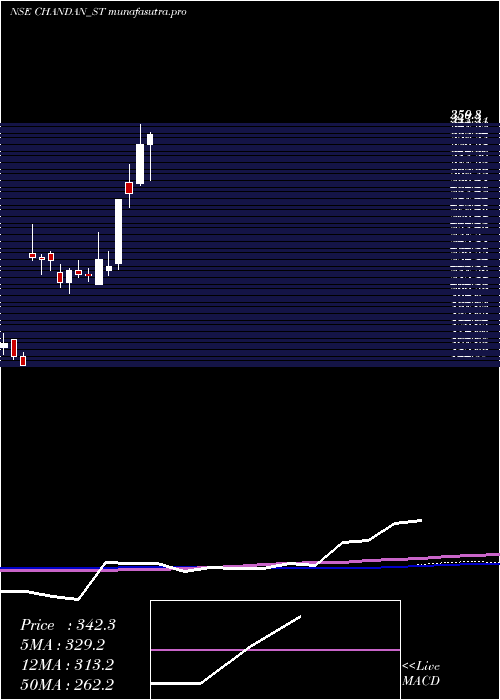 weekly chart ChandanHealthcare