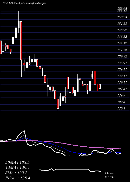 Daily chart ChavdaInfra