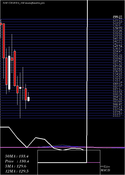 monthly chart ChavdaInfra