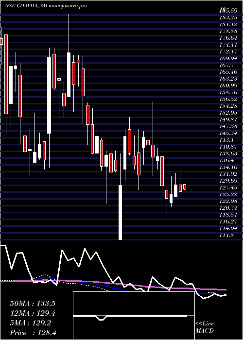 weekly chart ChavdaInfra