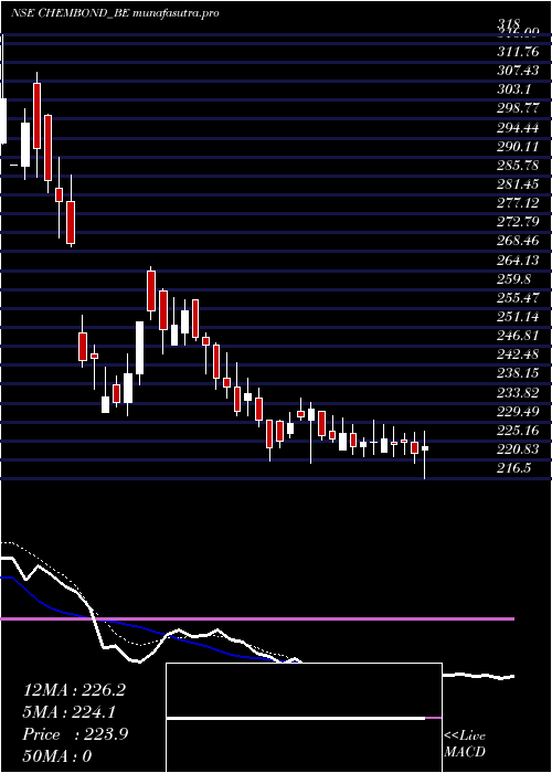 Daily chart ChembondChemicals