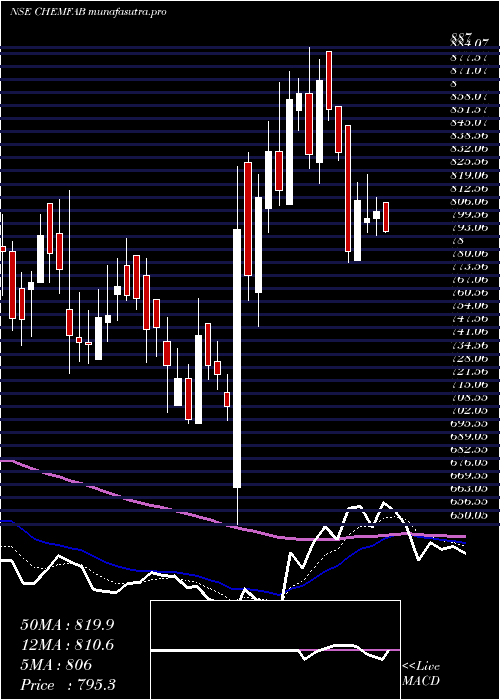 Daily chart ChemfabAlkalis