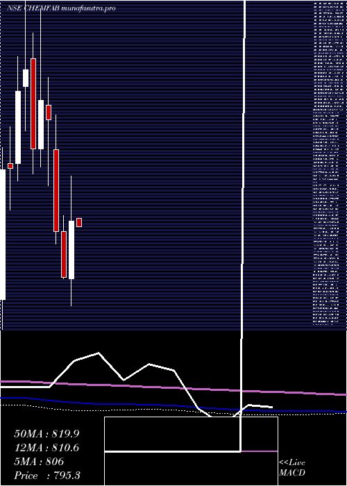 monthly chart ChemfabAlkalis