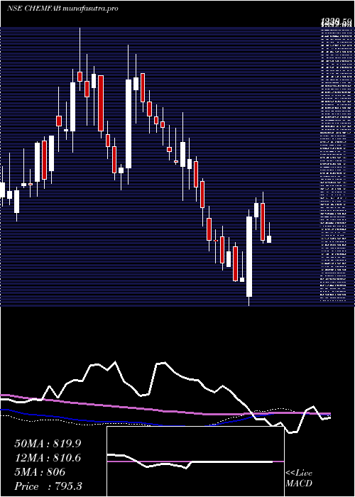 weekly chart ChemfabAlkalis
