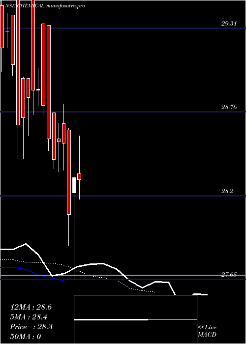  Daily chart KotakmamcChemical