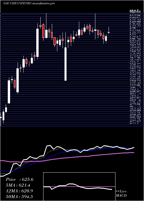 Daily chart ChennaiPetroleum