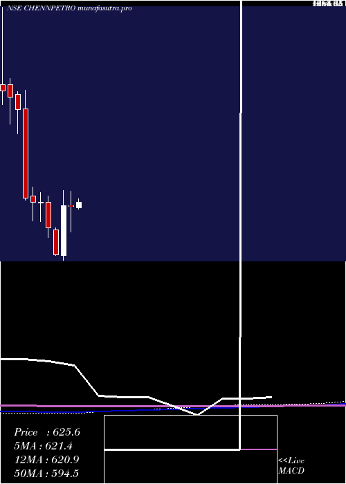 monthly chart ChennaiPetroleum