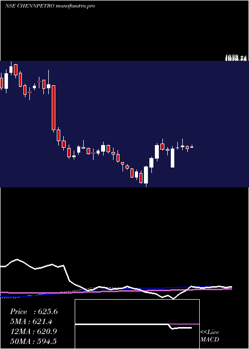 weekly chart ChennaiPetroleum