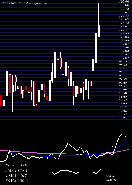 weekly chart ChetanaEducation