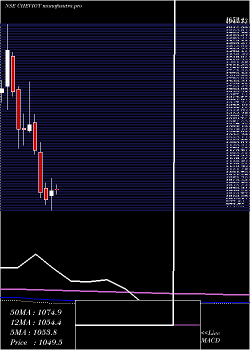 monthly chart CheviotCompany