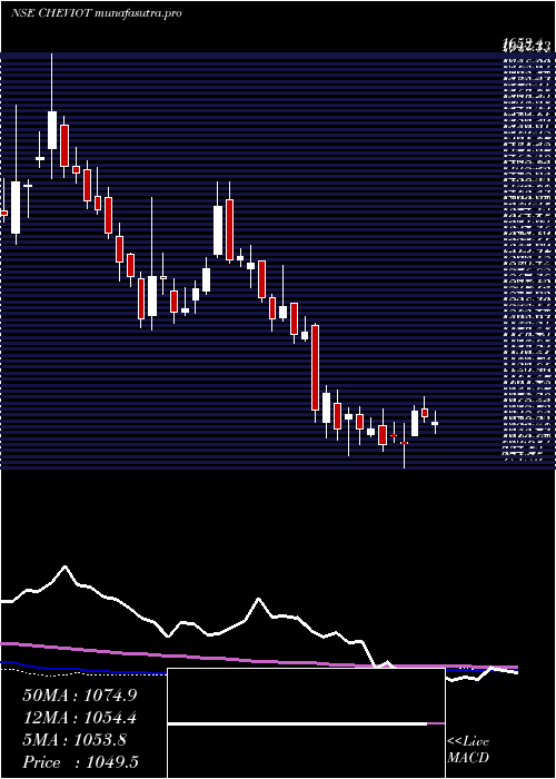 weekly chart CheviotCompany