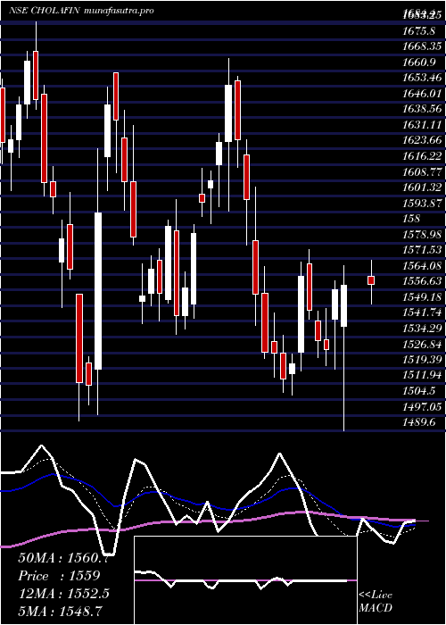  Daily chart CholamandalamInvestment