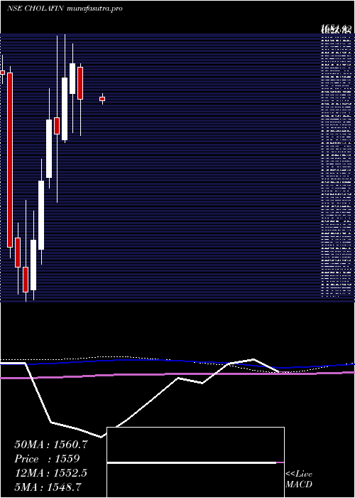  monthly chart CholamandalamInvestment
