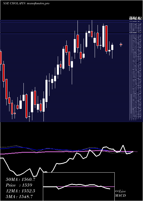  weekly chart CholamandalamInvestment