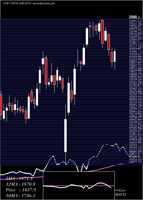 Daily chart CholamandalamFin
