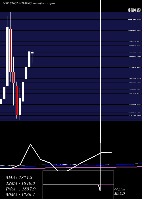 monthly chart CholamandalamFin