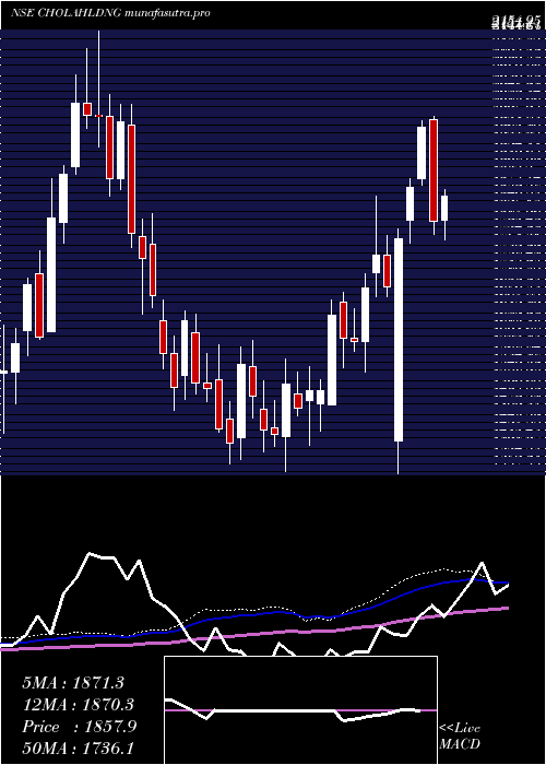 weekly chart CholamandalamFin